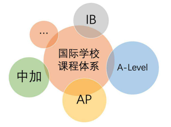 國際課程