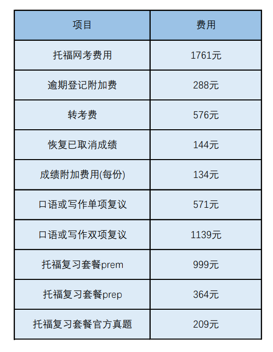 托福費用