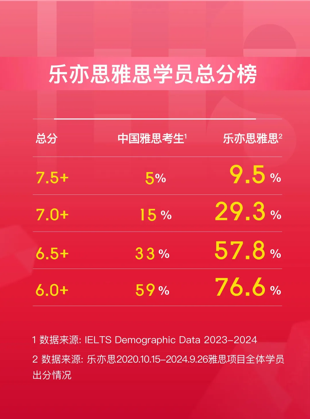樂亦思雅思出分數據