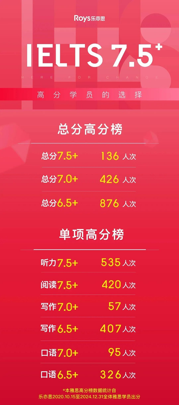 樂亦思雅思學(xué)員高分榜