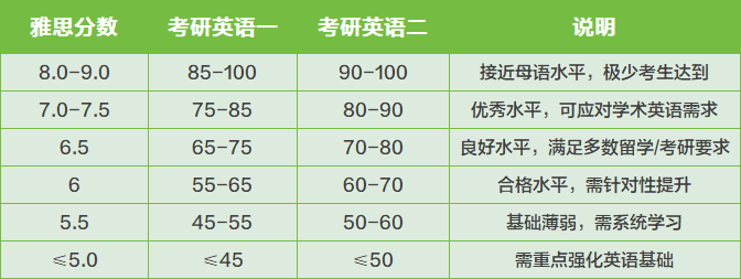 考研英語區(qū)分