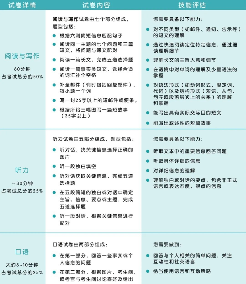KET考試內容和能力要求