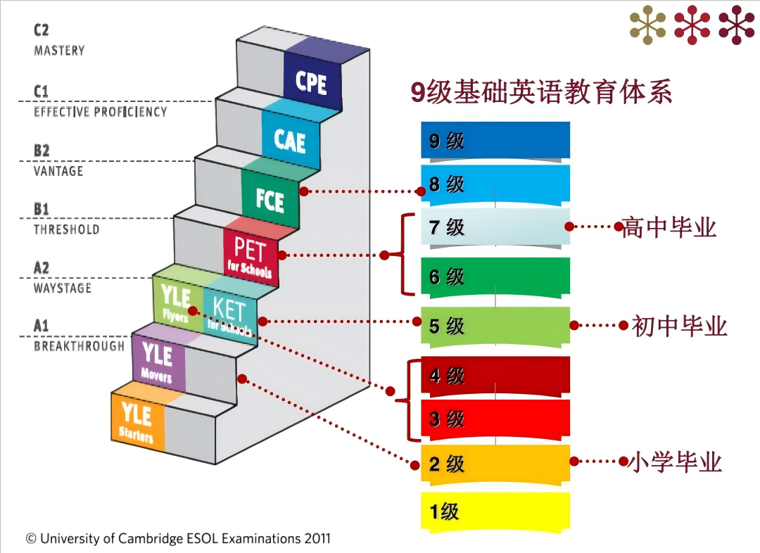 劍橋官方認證KET/PET，中小學生的英語學習風向標!